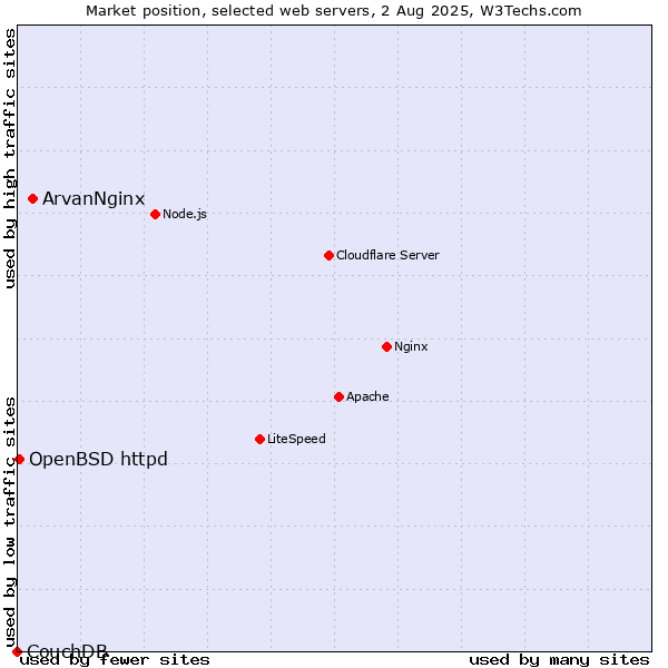 Market position of ArvanNginx vs. OpenBSD httpd vs. CouchDB