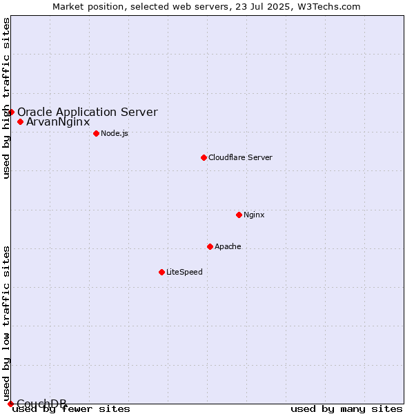 Market position of ArvanNginx vs. Oracle Application Server vs. CouchDB