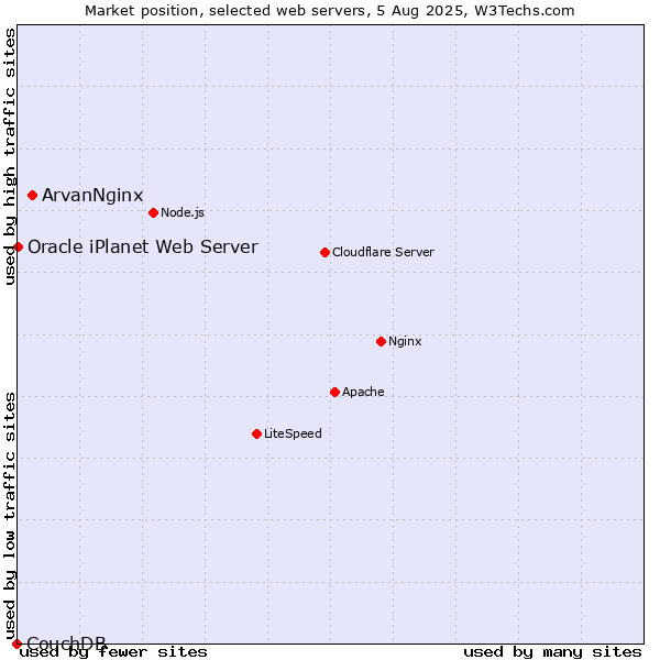 Market position of ArvanNginx vs. Oracle iPlanet Web Server vs. CouchDB