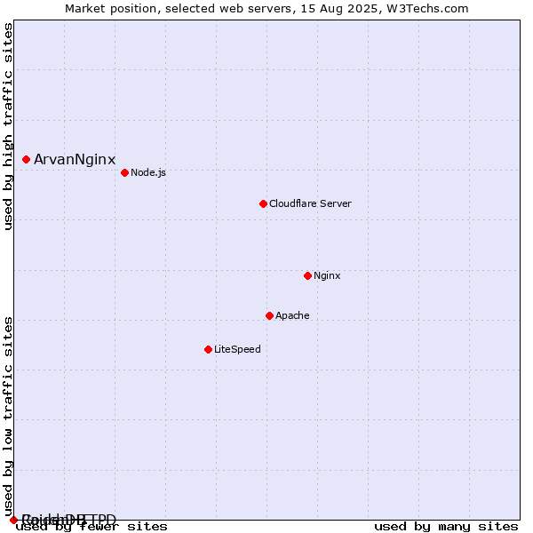 Market position of ArvanNginx vs. RaidenHTTPD vs. CouchDB