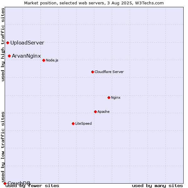 Market position of ArvanNginx vs. UploadServer vs. CouchDB