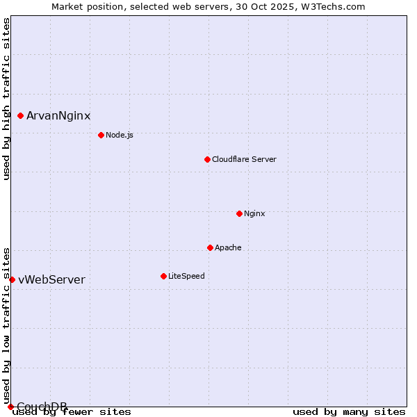 Market position of ArvanNginx vs. vWebServer vs. CouchDB