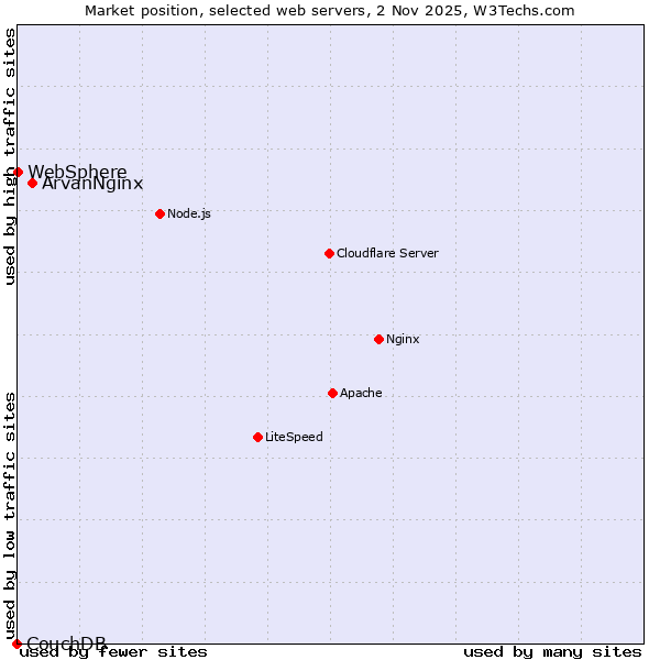 Market position of ArvanNginx vs. WebSphere vs. CouchDB