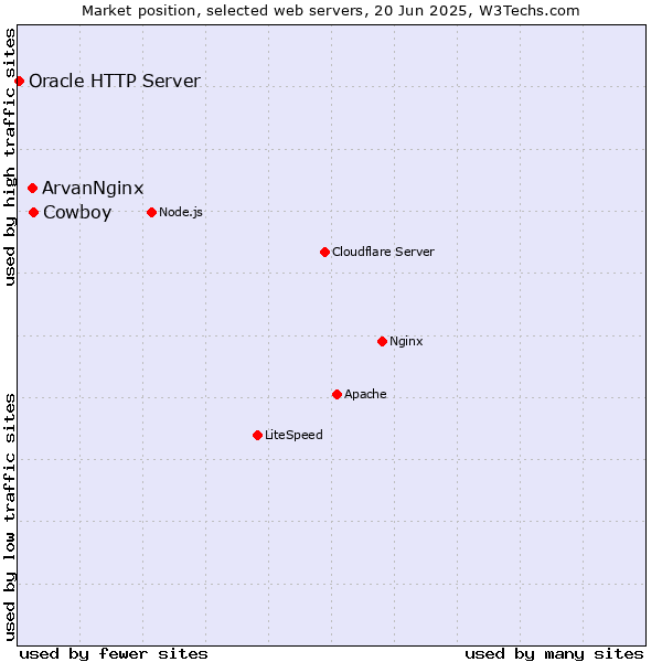Market position of Cowboy vs. ArvanNginx vs. Oracle HTTP Server