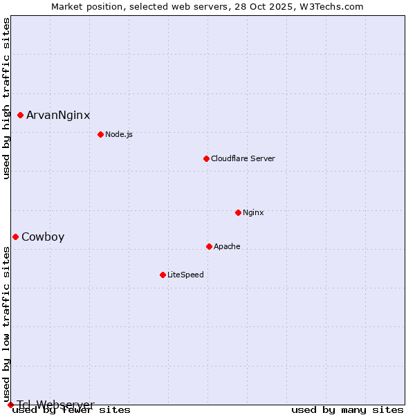 Market position of ArvanNginx vs. Cowboy vs. Tcl-Webserver