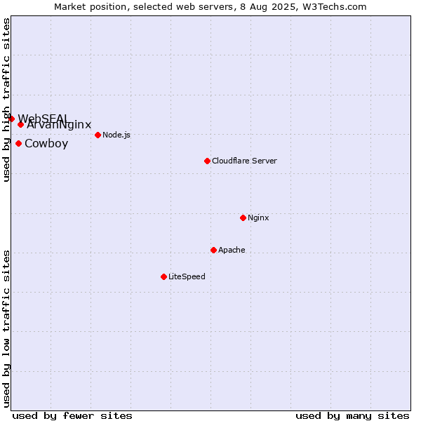 Market position of Cowboy vs. ArvanNginx vs. WebSEAL