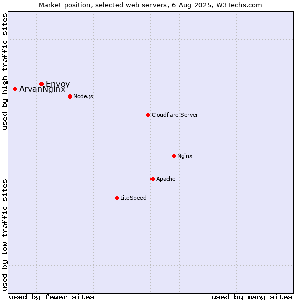 Market position of Envoy vs. ArvanNginx