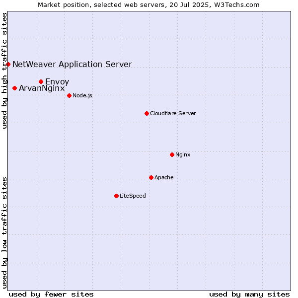 Market position of Envoy vs. ArvanNginx vs. NetWeaver Application Server