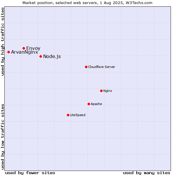 Market position of Node.js vs. Envoy vs. ArvanNginx