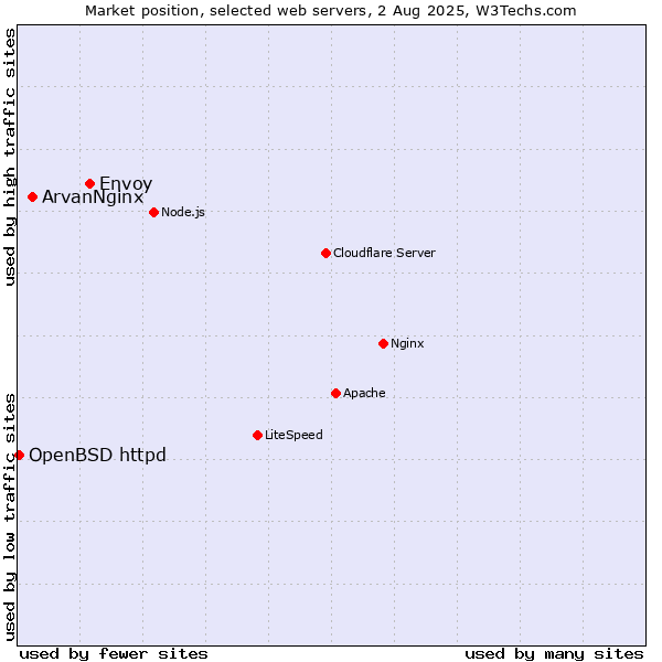Market position of Envoy vs. ArvanNginx vs. OpenBSD httpd