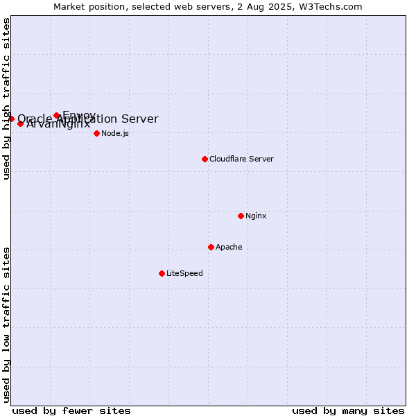 Market position of Envoy vs. ArvanNginx vs. Oracle Application Server