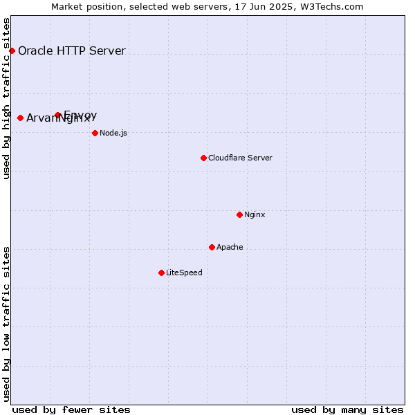 Market position of Envoy vs. ArvanNginx vs. Oracle HTTP Server