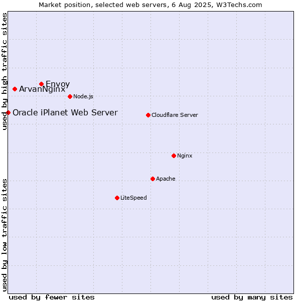 Market position of Envoy vs. ArvanNginx vs. Oracle iPlanet Web Server