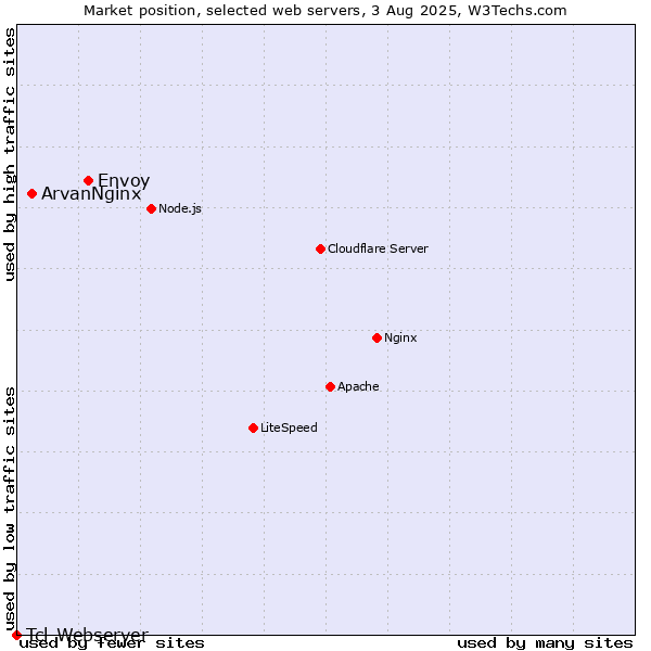 Market position of Envoy vs. ArvanNginx vs. Tcl-Webserver