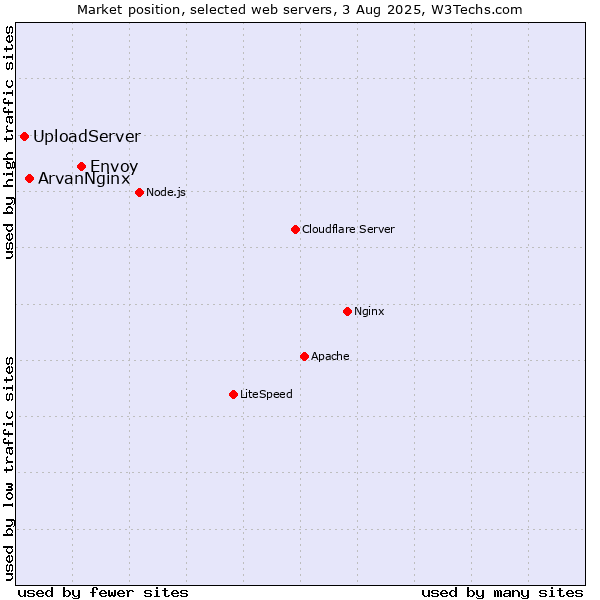 Market position of Envoy vs. ArvanNginx vs. UploadServer
