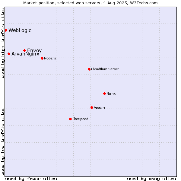Market position of Envoy vs. ArvanNginx vs. WebLogic