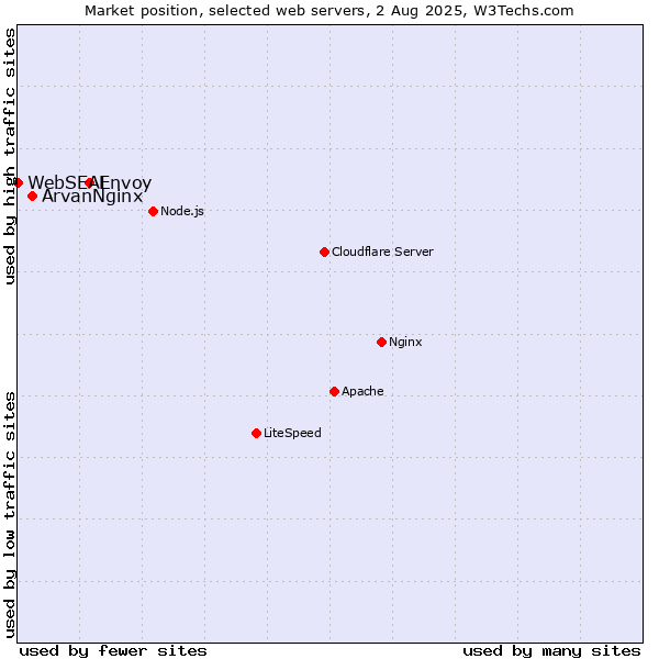 Market position of Envoy vs. ArvanNginx vs. WebSEAL