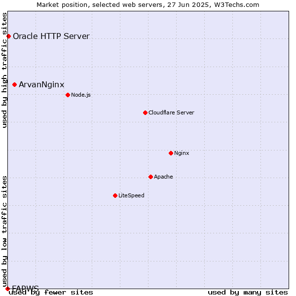 Market position of ArvanNginx vs. Oracle HTTP Server vs. FAPWS
