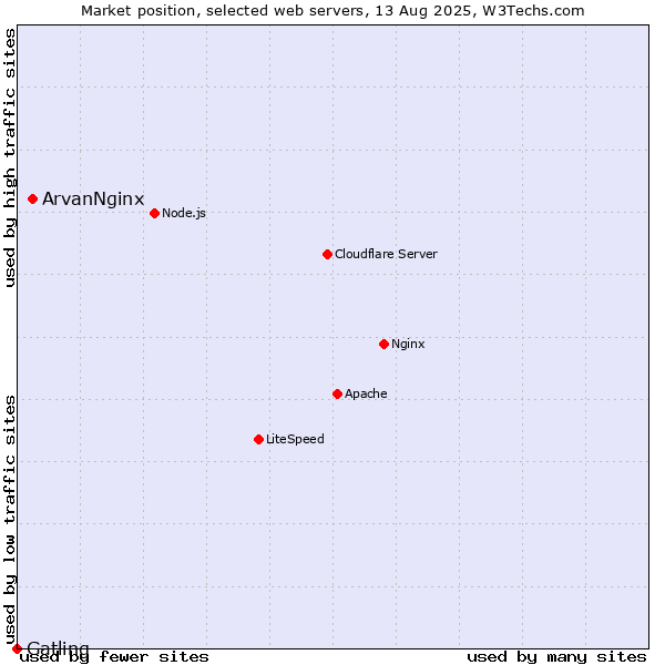 Market position of ArvanNginx vs. Gatling