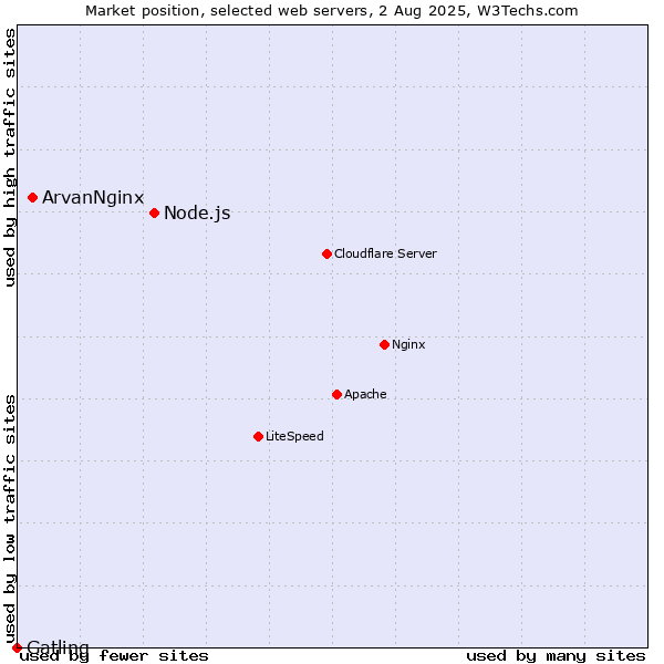 Market position of Node.js vs. ArvanNginx vs. Gatling