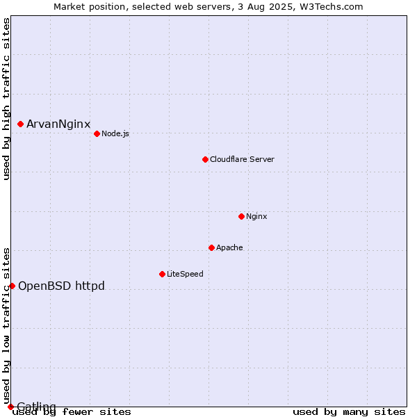 Market position of ArvanNginx vs. OpenBSD httpd vs. Gatling