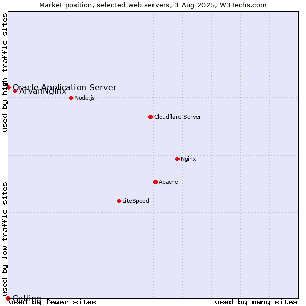 Market position of ArvanNginx vs. Oracle Application Server vs. Gatling