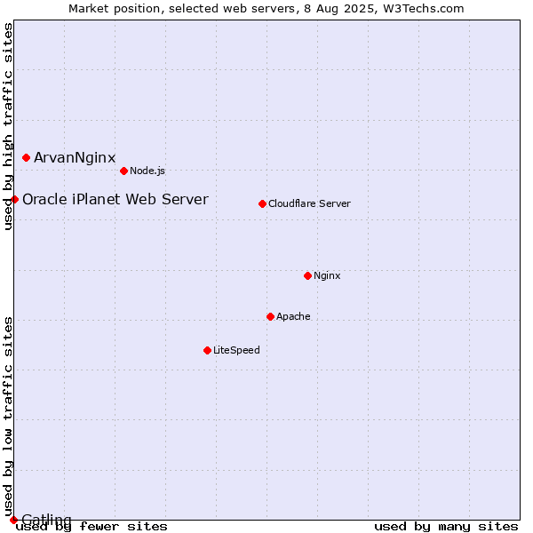 Market position of ArvanNginx vs. Oracle iPlanet Web Server vs. Gatling