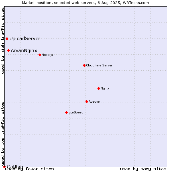 Market position of ArvanNginx vs. UploadServer vs. Gatling