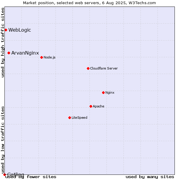 Market position of ArvanNginx vs. WebLogic vs. Gatling