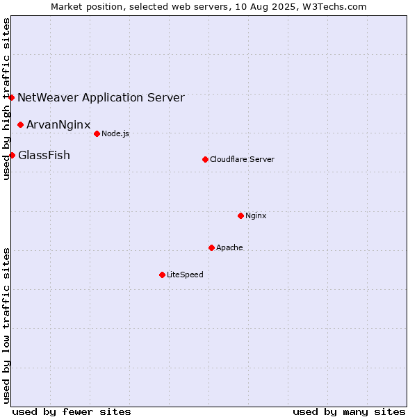 Market position of ArvanNginx vs. GlassFish vs. NetWeaver Application Server
