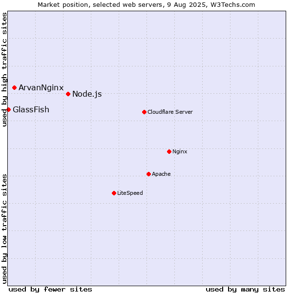 Market position of Node.js vs. ArvanNginx vs. GlassFish