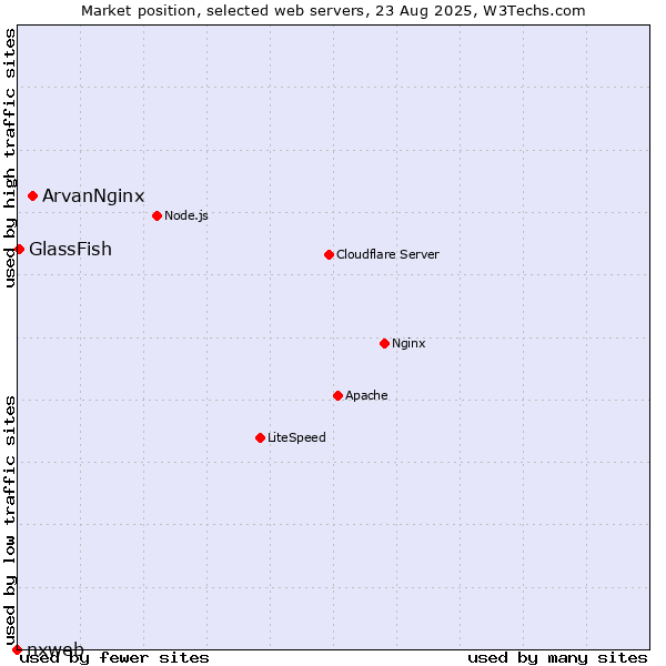 Market position of ArvanNginx vs. GlassFish vs. nxweb