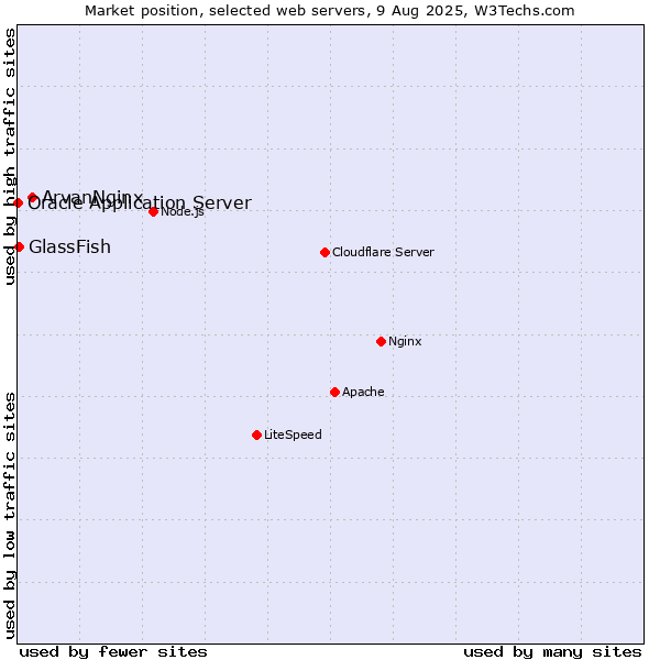 Market position of ArvanNginx vs. GlassFish vs. Oracle Application Server