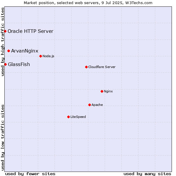 Market position of ArvanNginx vs. GlassFish vs. Oracle HTTP Server