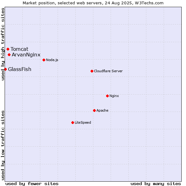 Market position of ArvanNginx vs. Tomcat vs. GlassFish