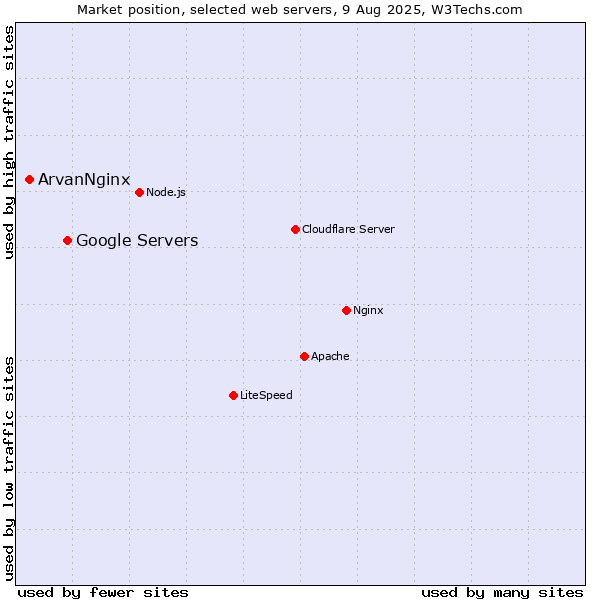 Market position of Google Servers vs. ArvanNginx