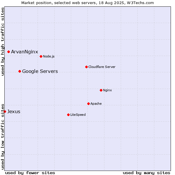 Market position of Google Servers vs. ArvanNginx vs. Jexus