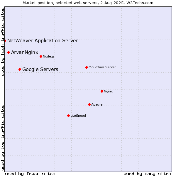 Market position of Google Servers vs. ArvanNginx vs. NetWeaver Application Server