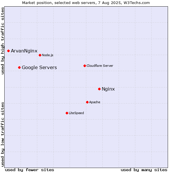 Market position of Nginx vs. Google Servers vs. ArvanNginx