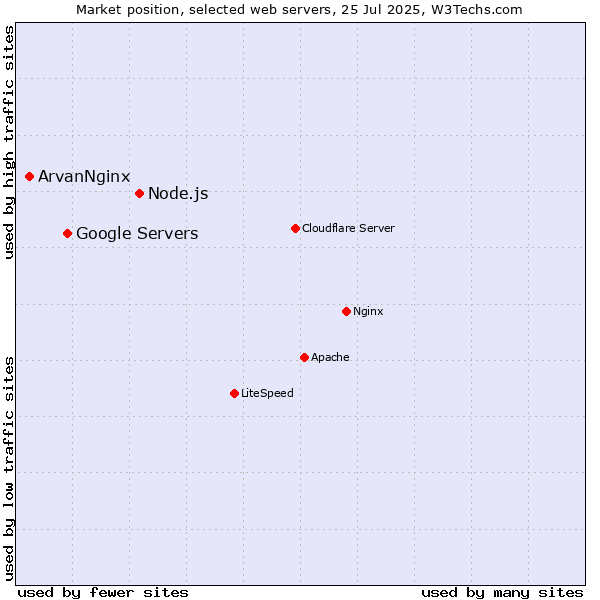 Market position of Node.js vs. Google Servers vs. ArvanNginx