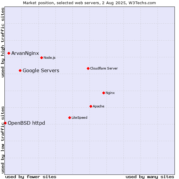 Market position of Google Servers vs. ArvanNginx vs. OpenBSD httpd