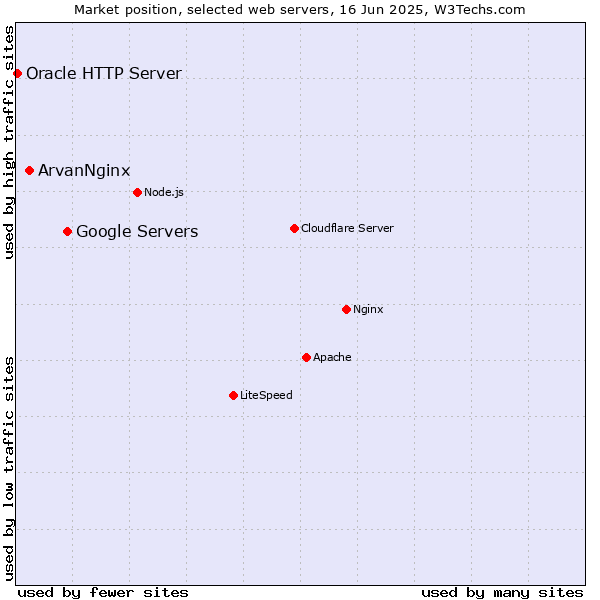 Market position of Google Servers vs. ArvanNginx vs. Oracle HTTP Server