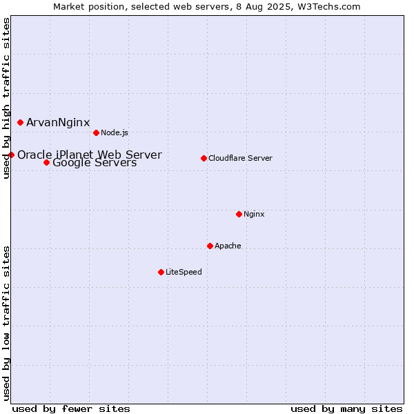 Market position of Google Servers vs. ArvanNginx vs. Oracle iPlanet Web Server