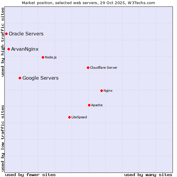 Market position of Google Servers vs. ArvanNginx vs. Oracle Servers