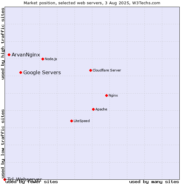 Market position of Google Servers vs. ArvanNginx vs. Tcl-Webserver