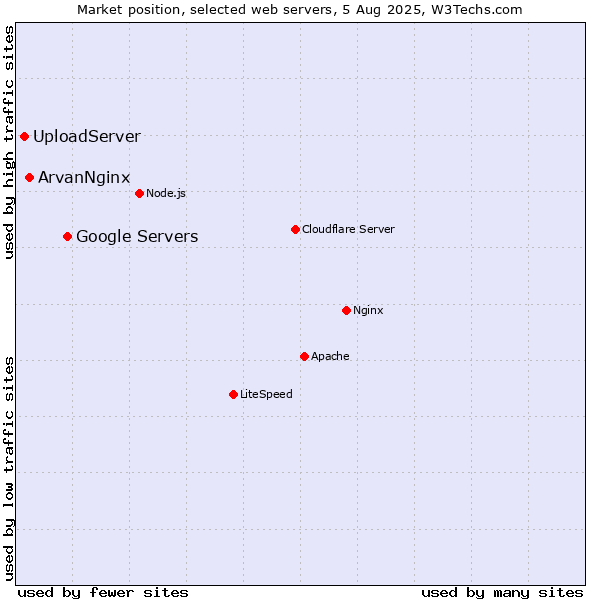 Market position of Google Servers vs. ArvanNginx vs. UploadServer