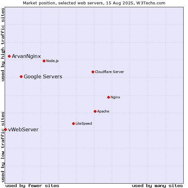 Market position of Google Servers vs. ArvanNginx vs. vWebServer