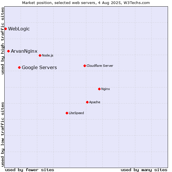Market position of Google Servers vs. ArvanNginx vs. WebLogic