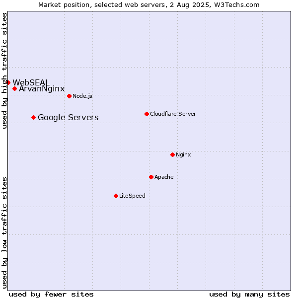 Market position of Google Servers vs. ArvanNginx vs. WebSEAL