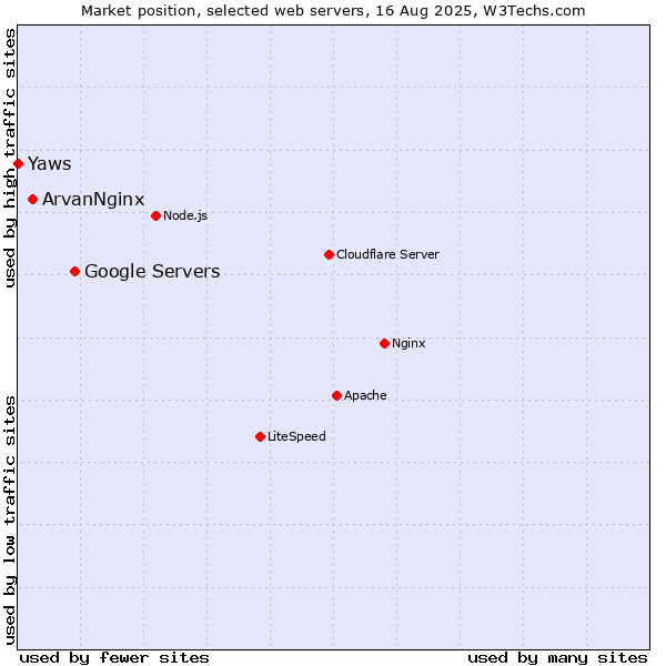 Market position of Google Servers vs. ArvanNginx vs. Yaws